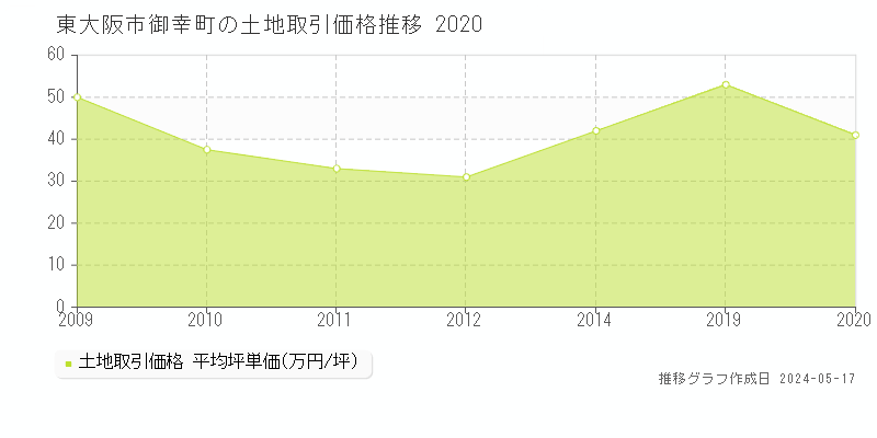 東大阪市御幸町の土地価格推移グラフ 