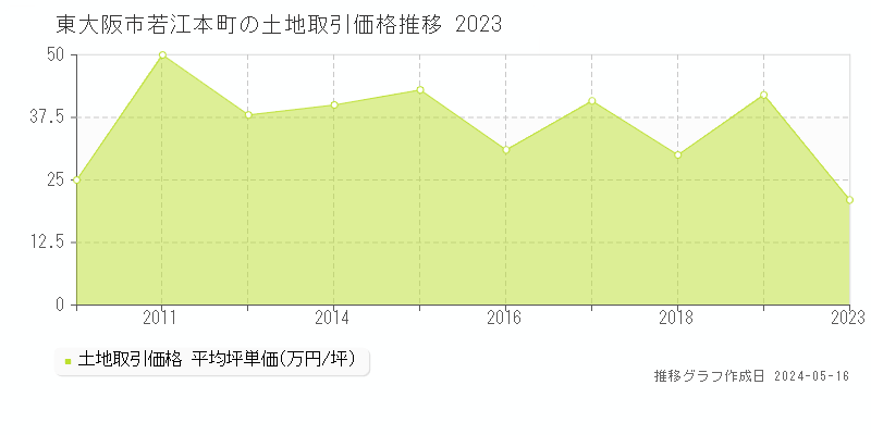 東大阪市若江本町の土地価格推移グラフ 