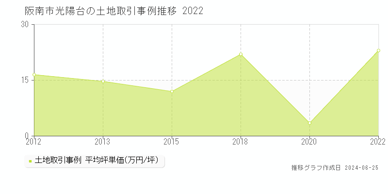 阪南市光陽台の土地取引事例推移グラフ 