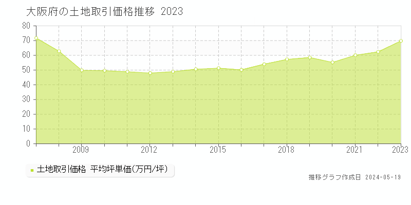 大阪府の土地取引事例推移グラフ 
