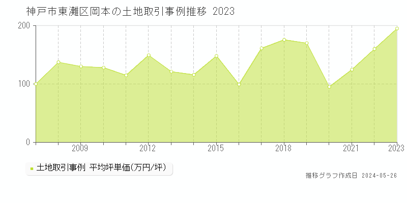 神戸市東灘区岡本の土地価格推移グラフ 