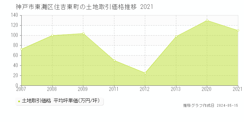神戸市東灘区住吉東町の土地価格推移グラフ 