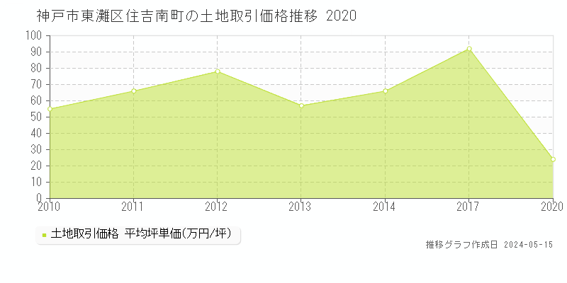 神戸市東灘区住吉南町の土地価格推移グラフ 