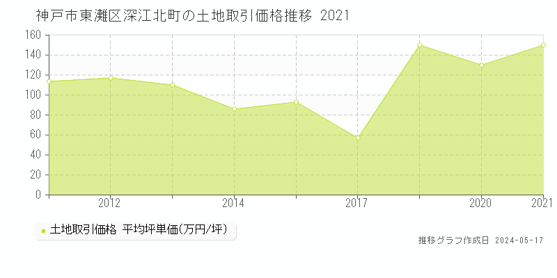 神戸市東灘区深江北町の土地価格推移グラフ 