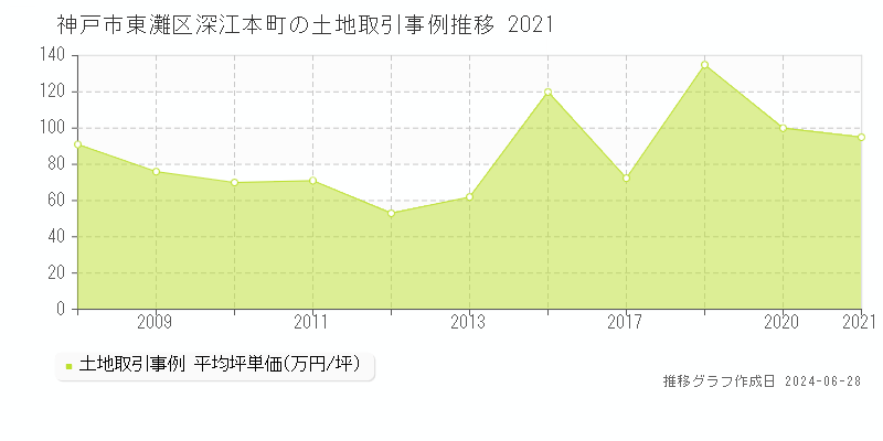 神戸市東灘区深江本町の土地取引事例推移グラフ 