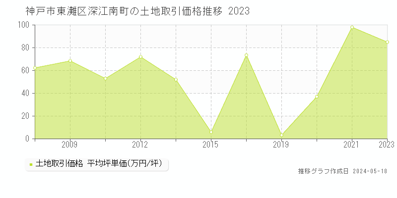 神戸市東灘区深江南町の土地価格推移グラフ 