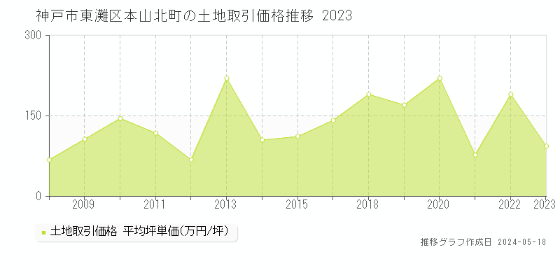 神戸市東灘区本山北町の土地価格推移グラフ 