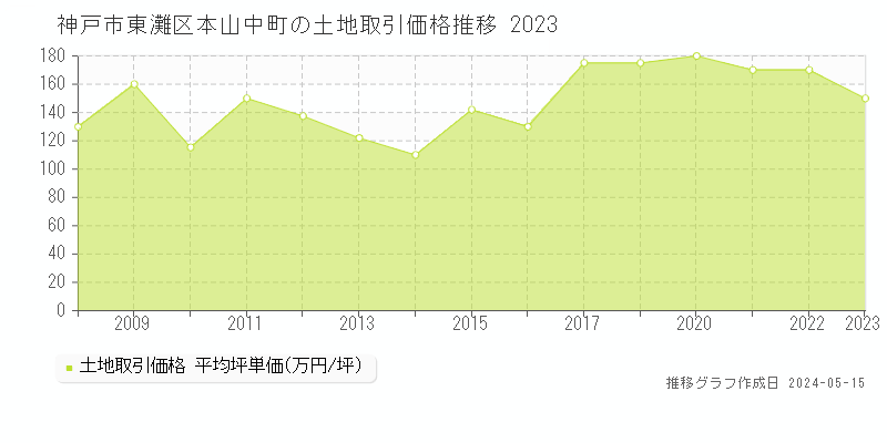 神戸市東灘区本山中町の土地価格推移グラフ 