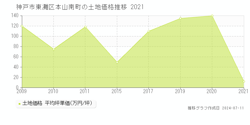 神戸市東灘区本山南町の土地価格推移グラフ 