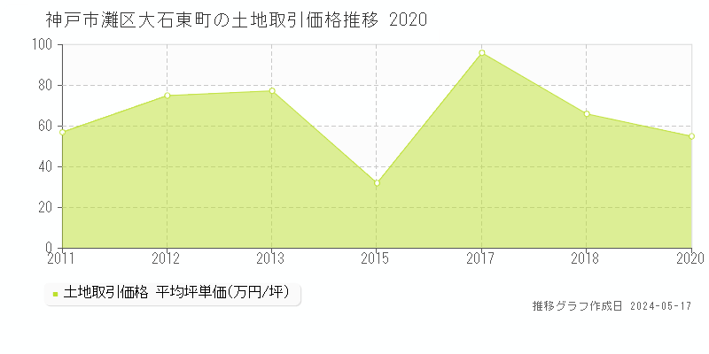 神戸市灘区大石東町の土地価格推移グラフ 