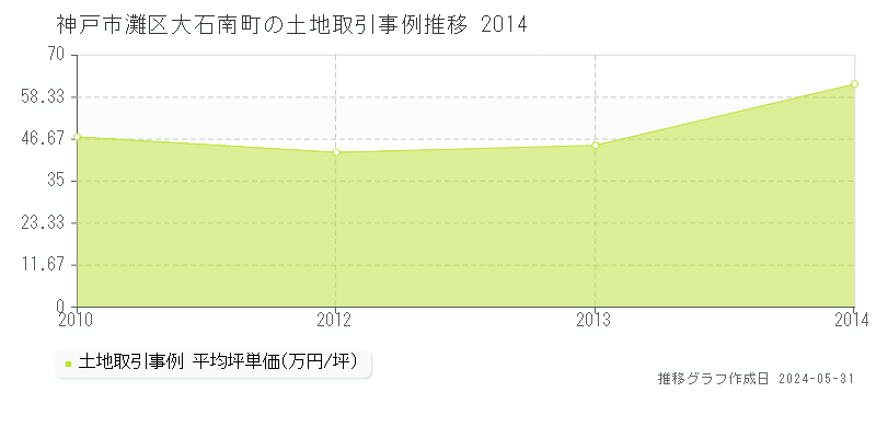 神戸市灘区大石南町の土地価格推移グラフ 