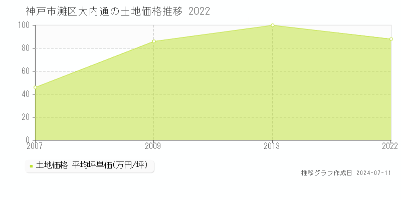 神戸市灘区大内通の土地価格推移グラフ 