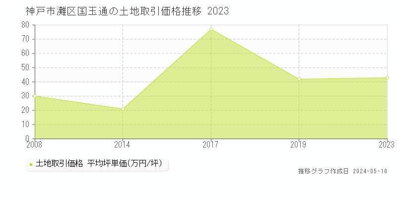 神戸市灘区国玉通の土地価格推移グラフ 
