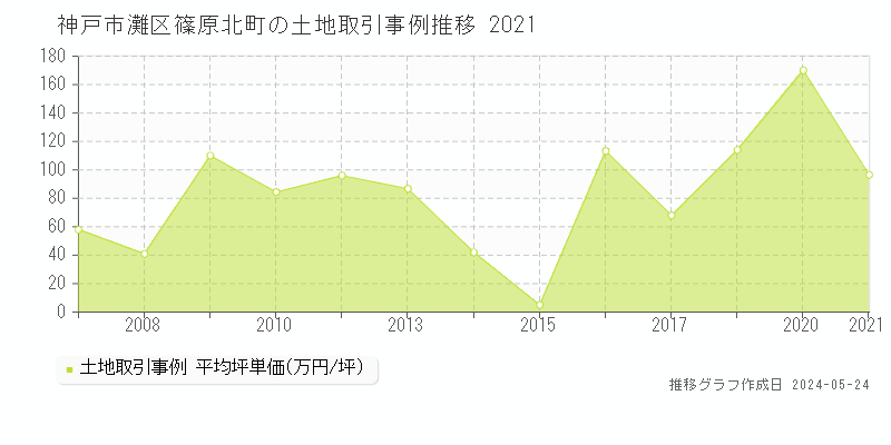 神戸市灘区篠原北町の土地価格推移グラフ 