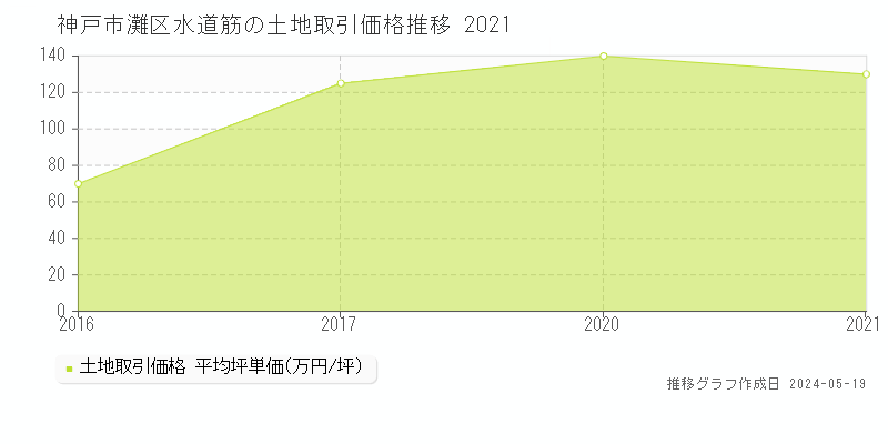 神戸市灘区水道筋の土地価格推移グラフ 