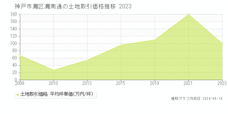 神戸市灘区灘南通の土地価格推移グラフ 