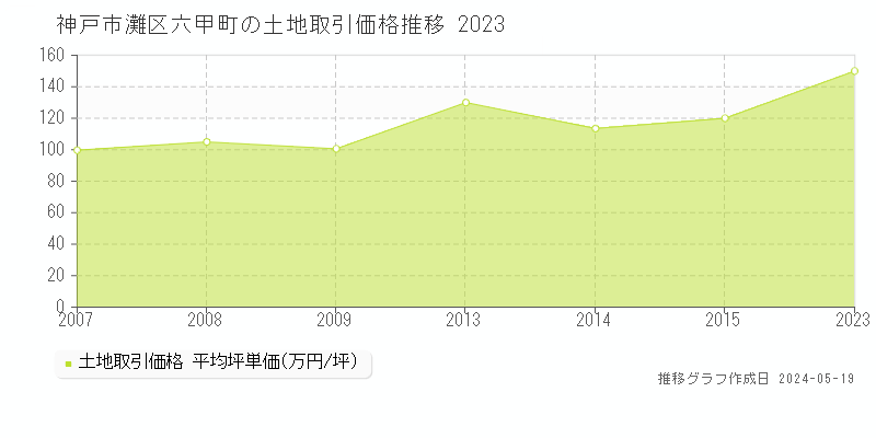 神戸市灘区六甲町の土地価格推移グラフ 