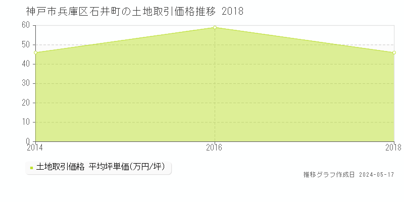 神戸市兵庫区石井町の土地価格推移グラフ 