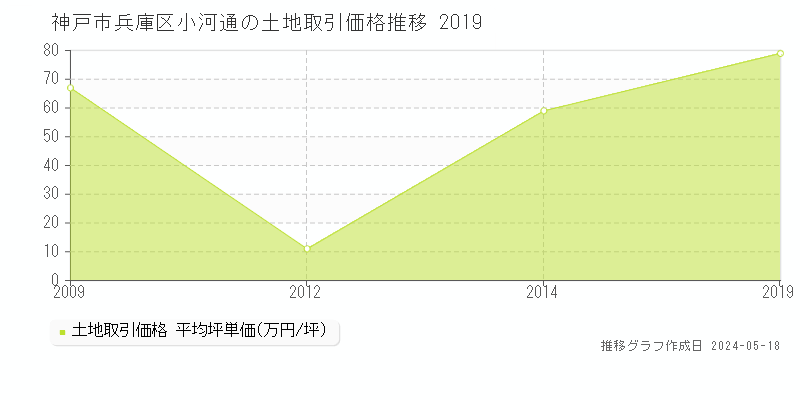 神戸市兵庫区小河通の土地価格推移グラフ 