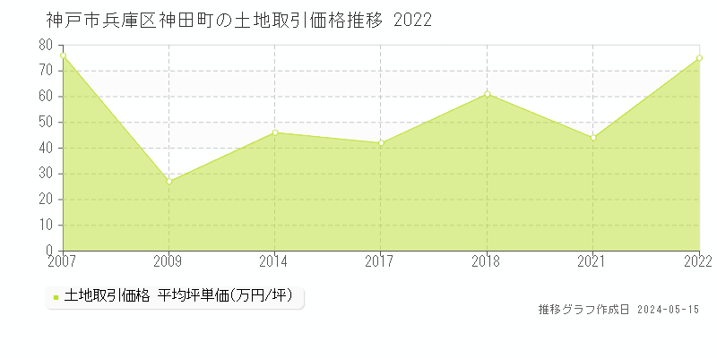 神戸市兵庫区神田町の土地価格推移グラフ 