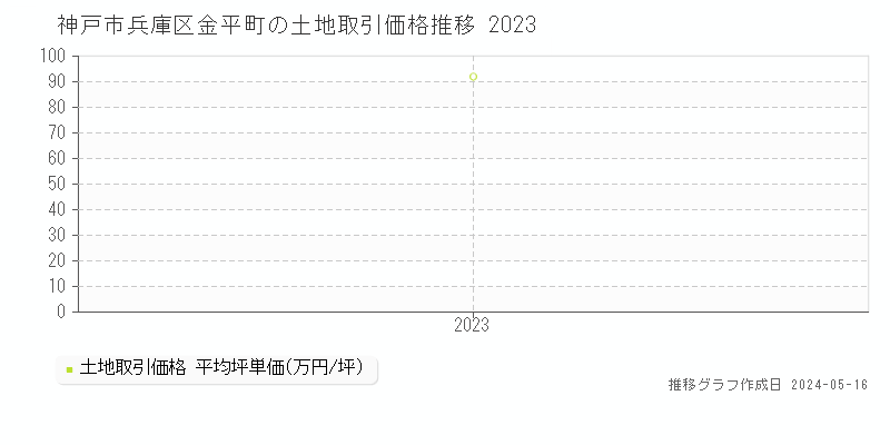 神戸市兵庫区金平町の土地価格推移グラフ 