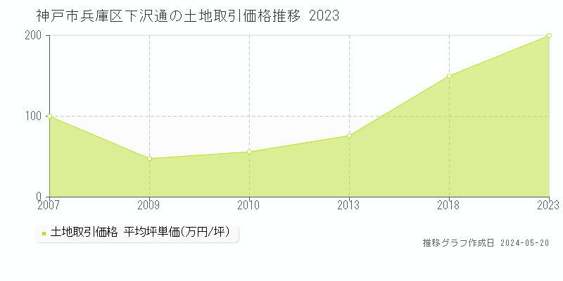 神戸市兵庫区下沢通の土地価格推移グラフ 