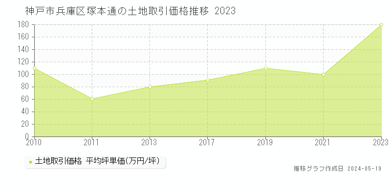 神戸市兵庫区塚本通の土地価格推移グラフ 