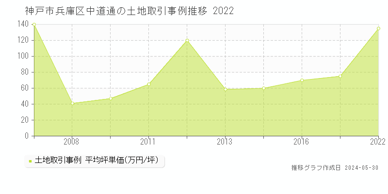 神戸市兵庫区中道通の土地価格推移グラフ 