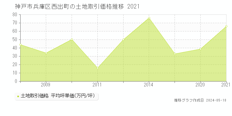 神戸市兵庫区西出町の土地価格推移グラフ 