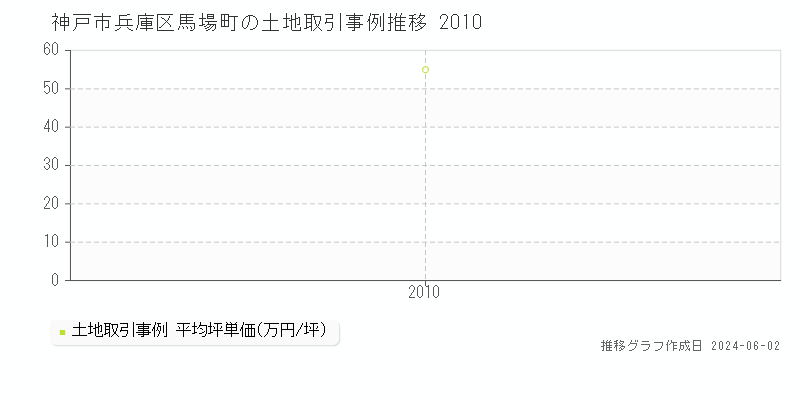 神戸市兵庫区馬場町の土地価格推移グラフ 