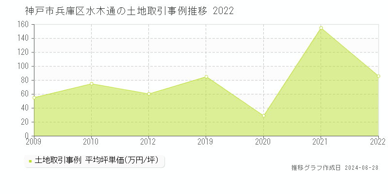 神戸市兵庫区水木通の土地取引事例推移グラフ 