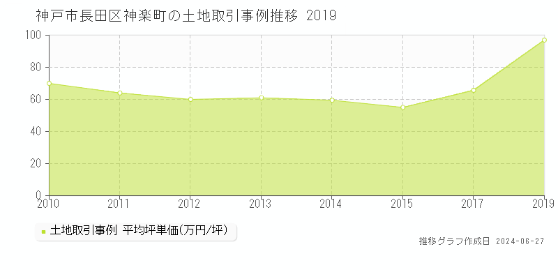 神戸市長田区神楽町の土地取引事例推移グラフ 