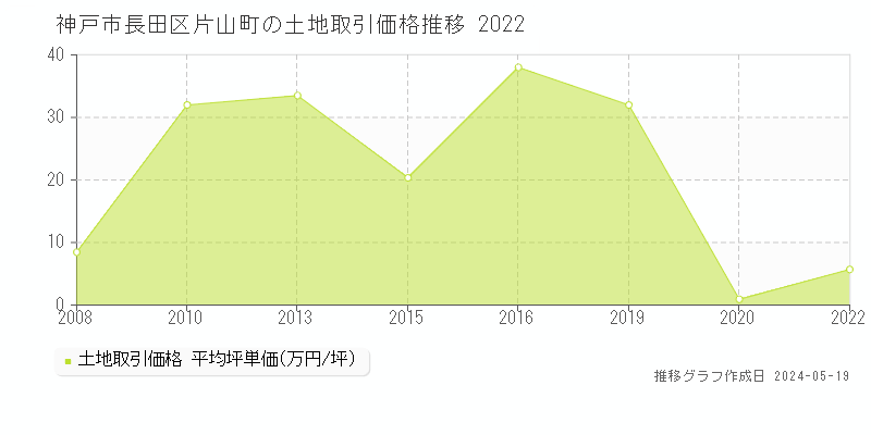 神戸市長田区片山町の土地価格推移グラフ 
