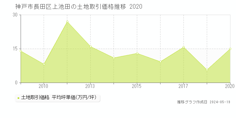 神戸市長田区上池田の土地価格推移グラフ 