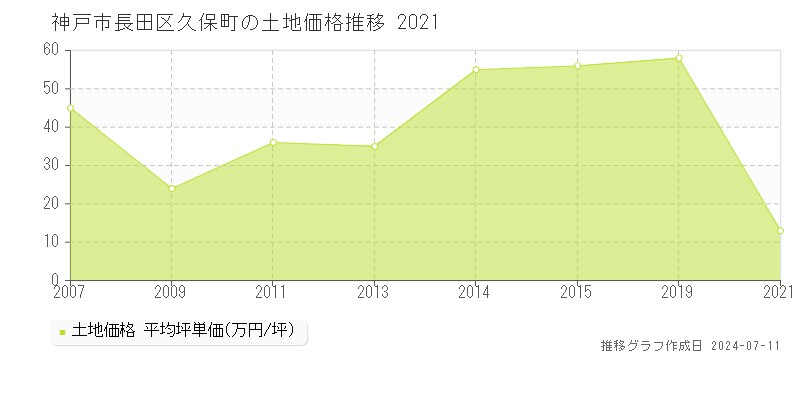神戸市長田区久保町の土地価格推移グラフ 