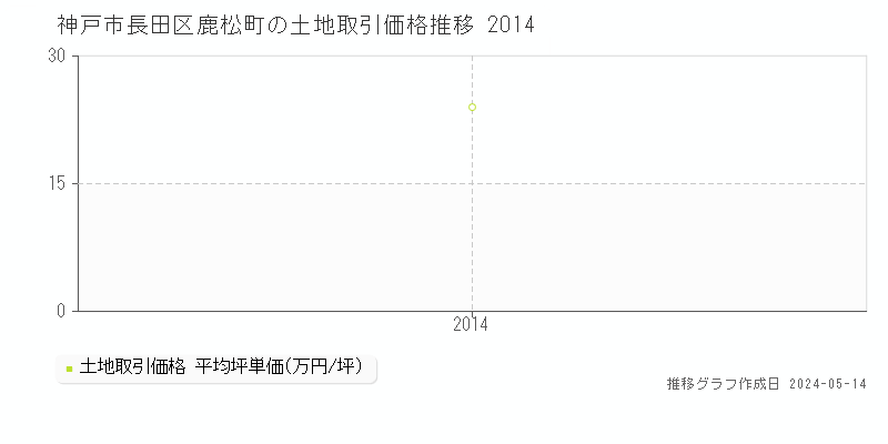 神戸市長田区鹿松町の土地価格推移グラフ 