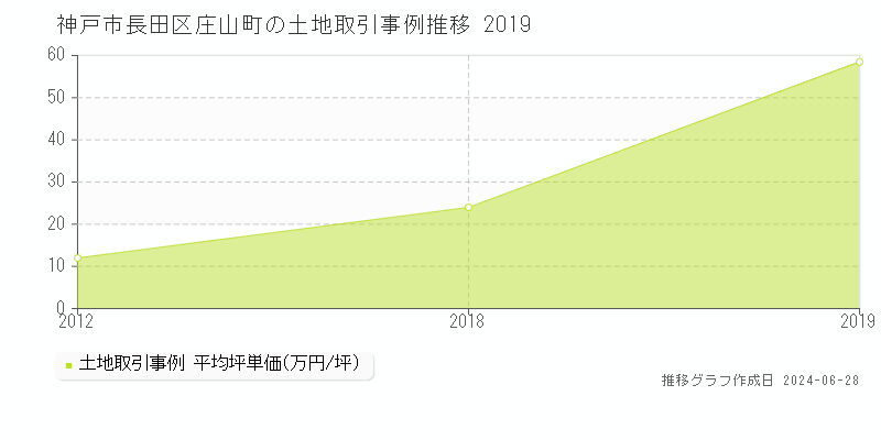 神戸市長田区庄山町の土地取引事例推移グラフ 
