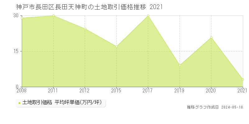 神戸市長田区長田天神町の土地価格推移グラフ 