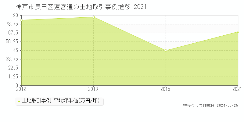 神戸市長田区蓮宮通の土地価格推移グラフ 