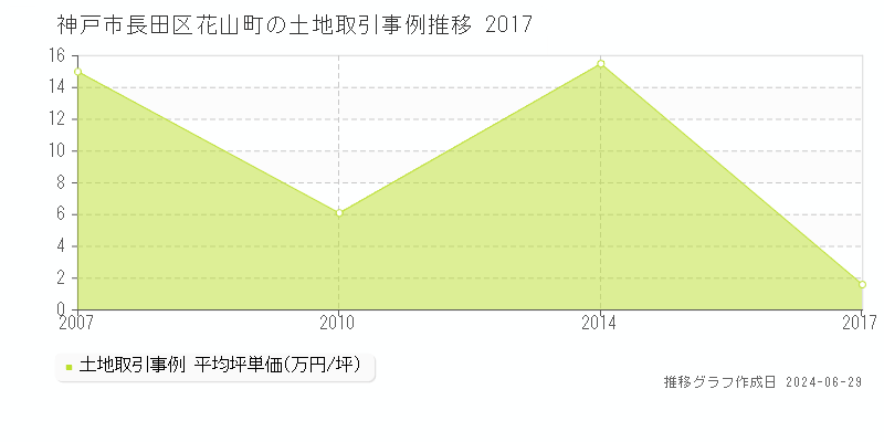 神戸市長田区花山町の土地取引事例推移グラフ 