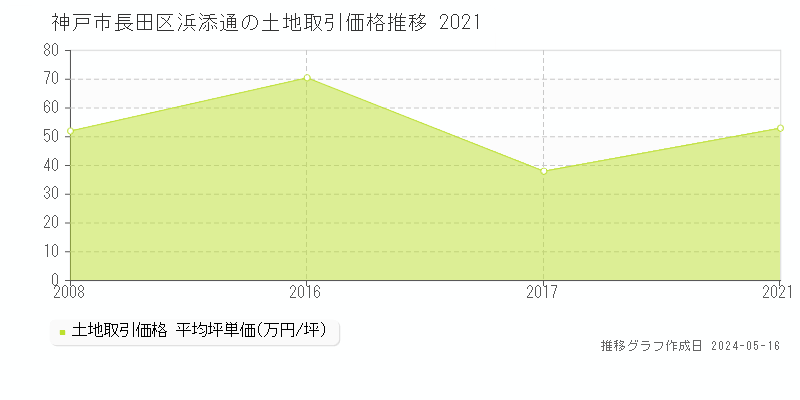 神戸市長田区浜添通の土地価格推移グラフ 