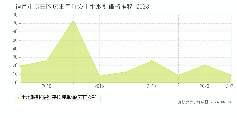 神戸市長田区房王寺町の土地価格推移グラフ 
