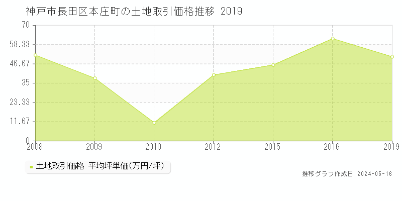 神戸市長田区本庄町の土地価格推移グラフ 