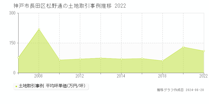 神戸市長田区松野通の土地取引事例推移グラフ 