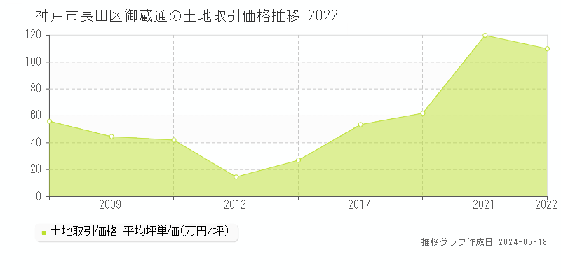 神戸市長田区御蔵通の土地価格推移グラフ 