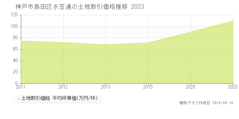 神戸市長田区水笠通の土地価格推移グラフ 