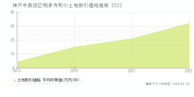 神戸市長田区明泉寺町の土地取引事例推移グラフ 