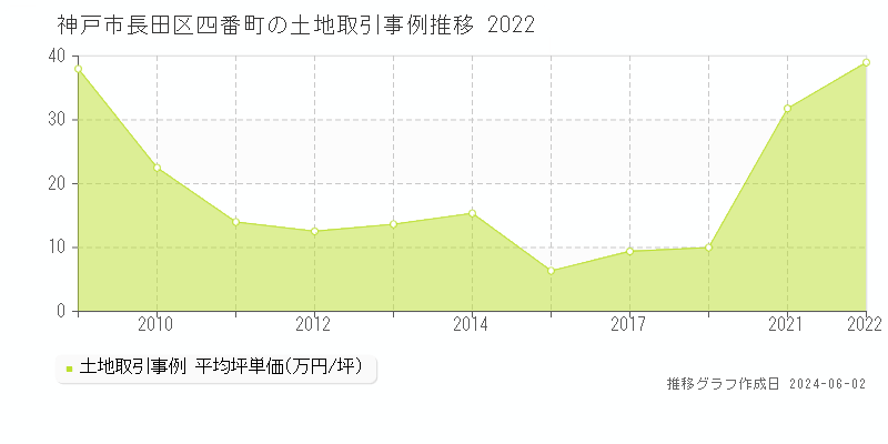 神戸市長田区四番町の土地価格推移グラフ 