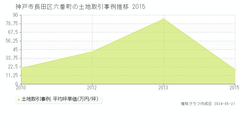 神戸市長田区六番町の土地取引事例推移グラフ 