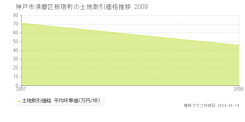 神戸市須磨区板宿町の土地価格推移グラフ 